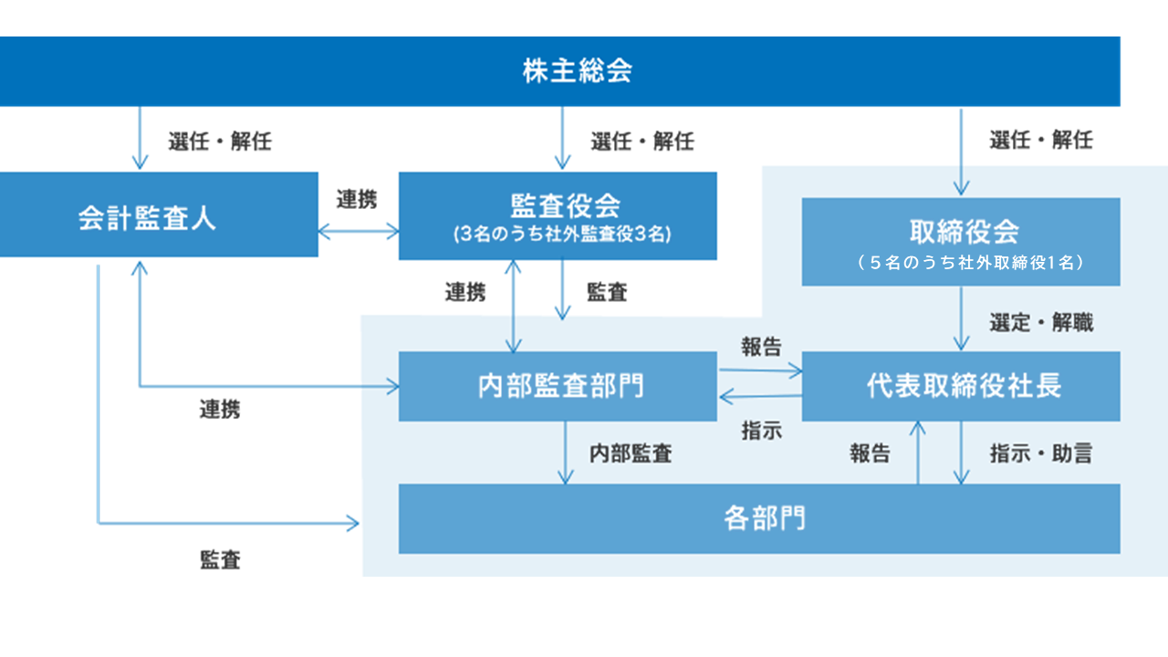 体制図