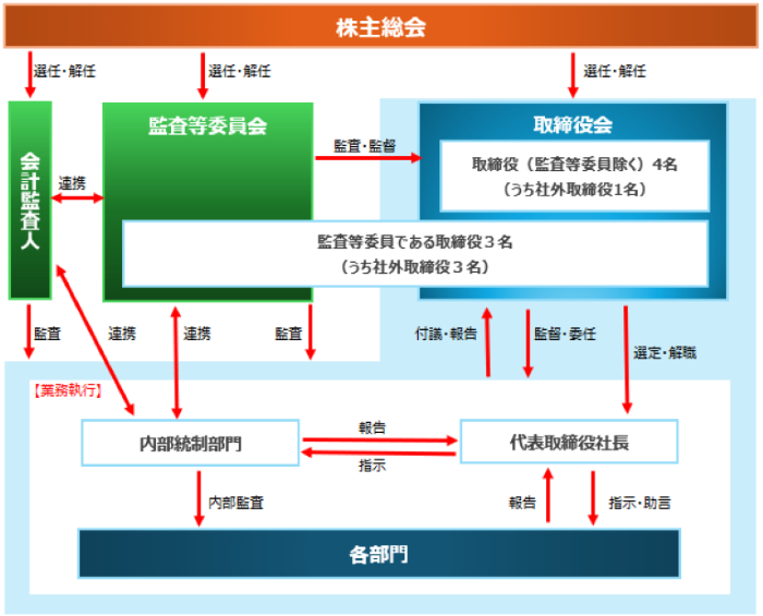 体制図